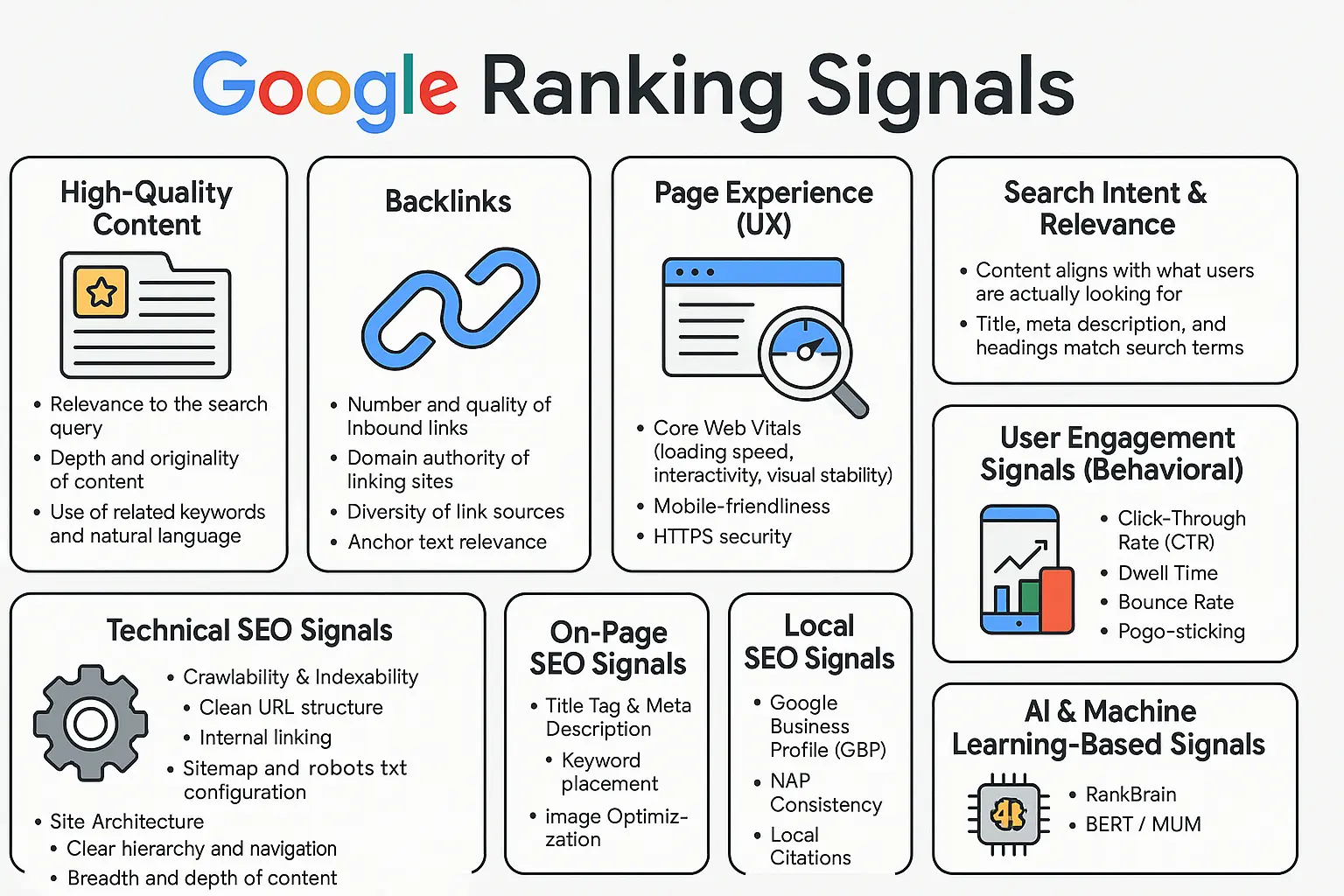 google ranking factors.