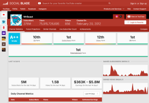 socialblade.com MrBeast Channel report.